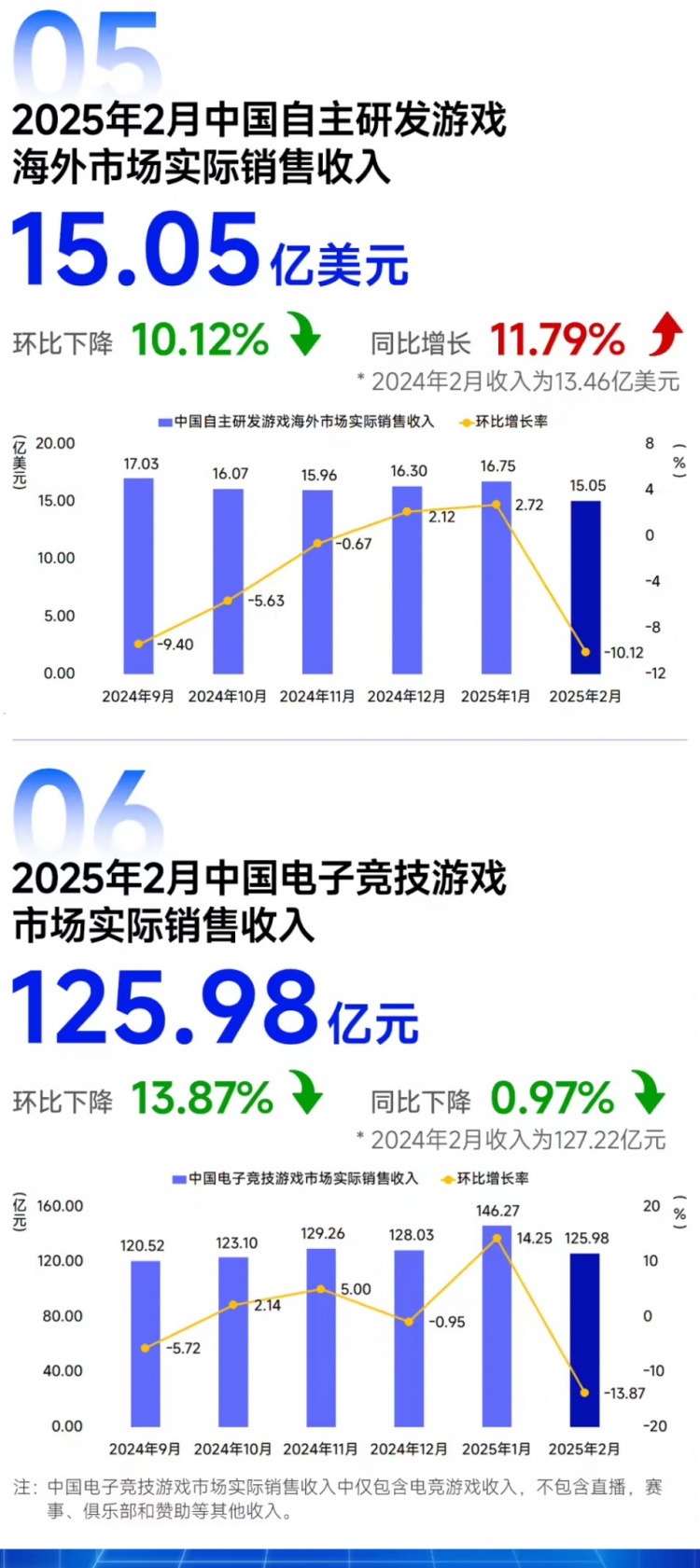 游戏工委：2月中国游戏市场收入279.35亿元，同比增长12.30%