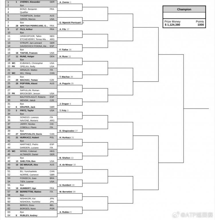 ATP1000迈阿密男单签表：吴易昺复出对阵阿纳尔迪、小布对阵诺里