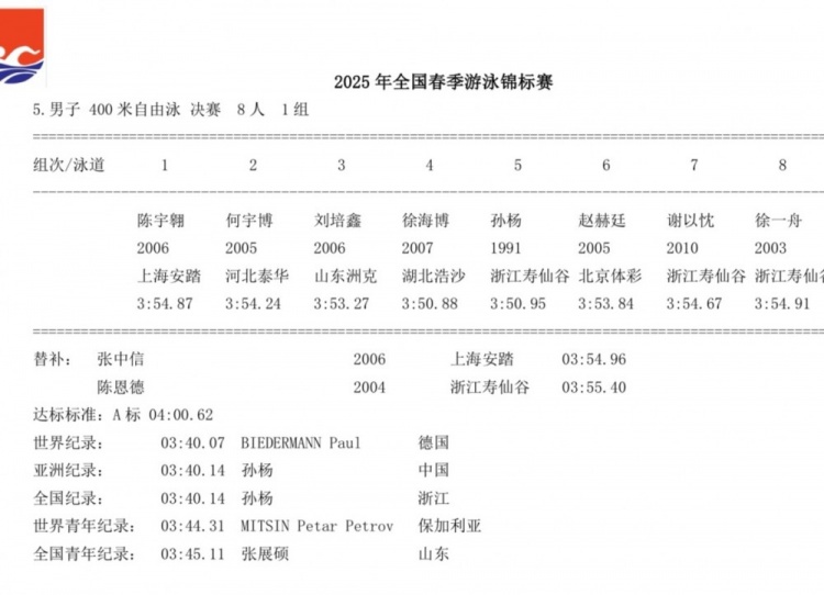 今晚进行春锦赛400米自决赛，孙杨第5泳道&比最小选手大19岁