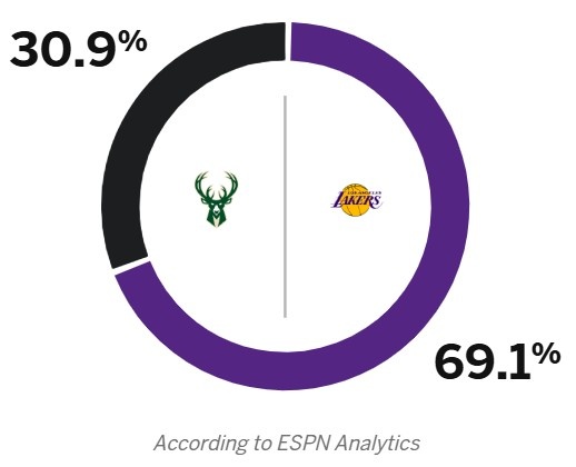 😲ESPN预测明天胜率：湖人高达69.1% 雄鹿仅30.9%