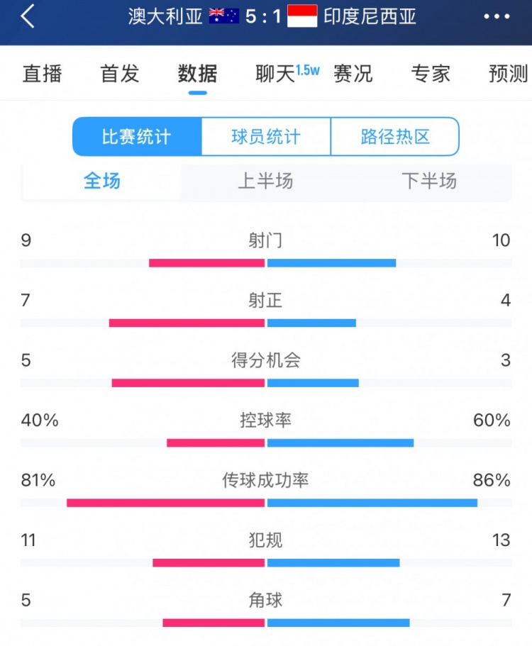 简单高效！澳大利亚vs印尼数据：9射门7射正，5次得分机会全把握