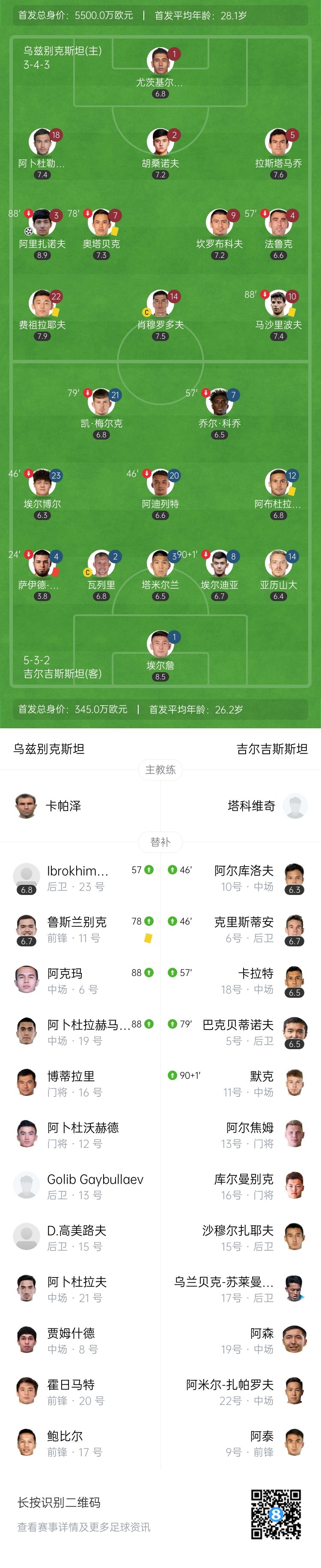 世预赛-乌兹别克斯坦1-0十人吉尔吉斯斯坦稳居第2 阿里扎诺夫制胜