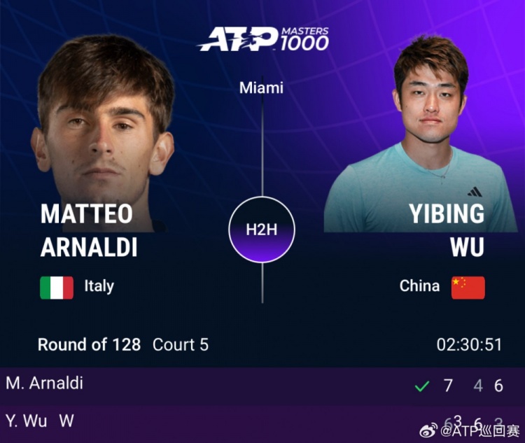 ATP1000迈阿密大师赛：吴易昺复出首战1-2不敌阿纳尔迪，止步首轮