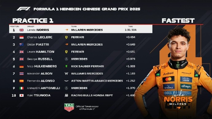 F1中国站一练成绩：诺里斯最快，勒克莱尔第2皮亚斯特里第3