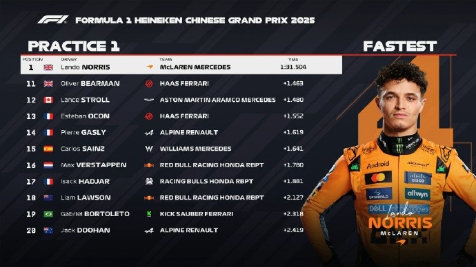 F1中国站一练成绩：诺里斯最快，勒克莱尔第2皮亚斯特里第3