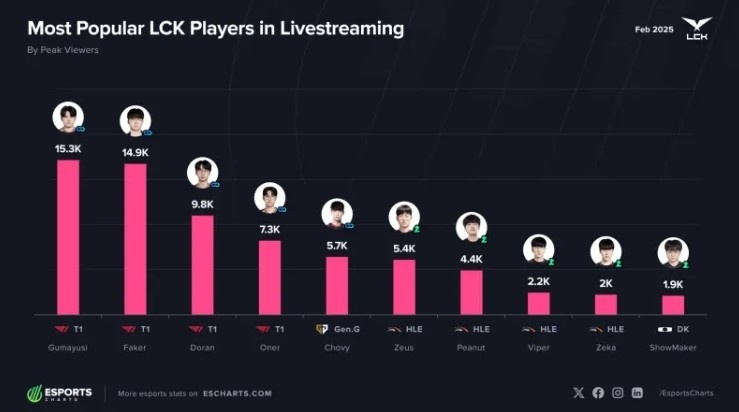 外媒统计2月份LCK选手直播观众峰值：Gumayusi第一！Faker第二