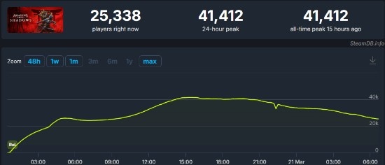 谈球吧(中国)官方网站《刺客信条：影》Steam销量曝光：全平台玩家数已破百万！