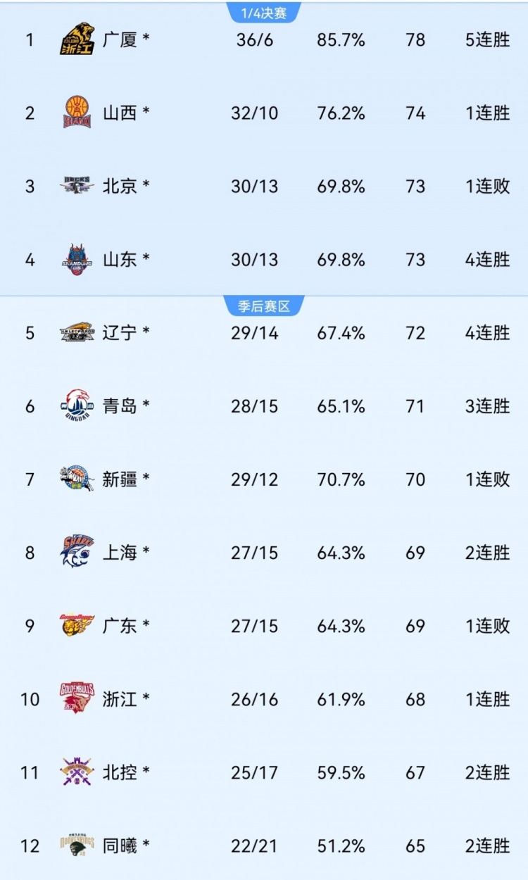 率先落位！同曦常规赛战绩已无法超越北控 提前锁定第12名