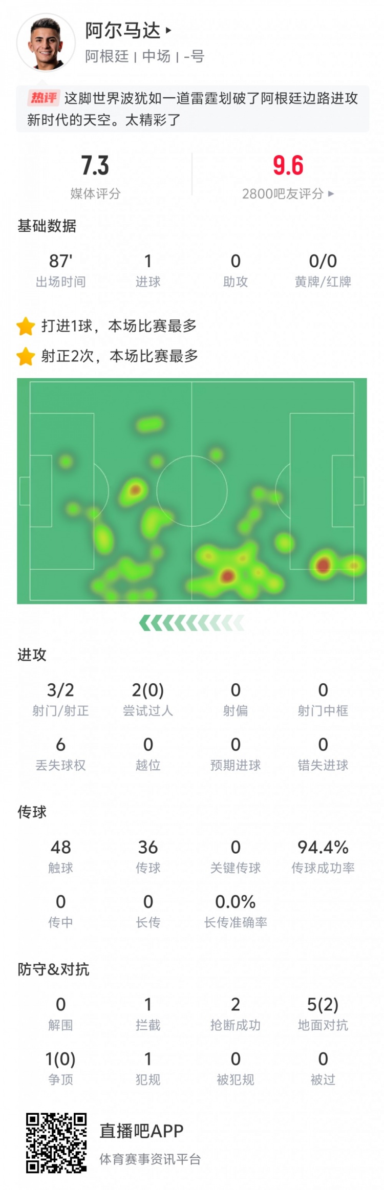 表现出色！阿尔马达本场数据：打入世界波，传球成功率94.4%