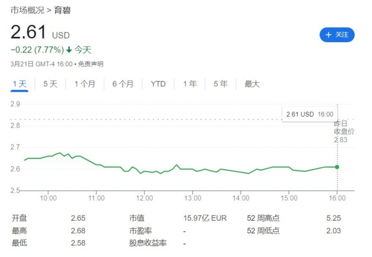 育碧新作《刺客信条：影》叫好叫座，但今日股价开盘暴跌7.15%