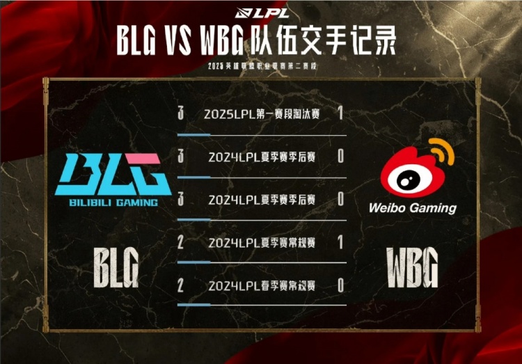 第二赛段数据前瞻：BLG、WBG近一年LPL交手记录，BLG五战全胜