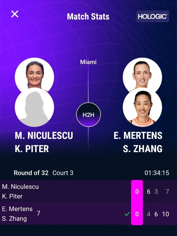 WTA1000迈阿密大师赛双打：张帅/梅尔滕斯组合2-1逆转晋级第二轮