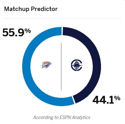 有机会吗🧐？完全体快船明日大战雷霆 ESPN预测快船胜率44.1%