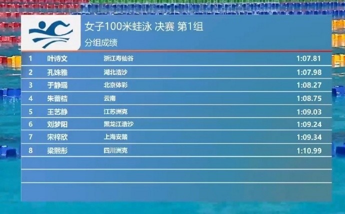 🏅全国春锦赛女子100米蛙泳决赛，叶诗文1分07秒81获得金牌