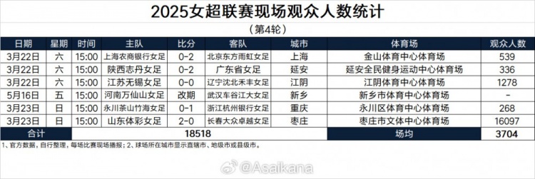 2025女超联赛现场观众人数统计（第4轮）