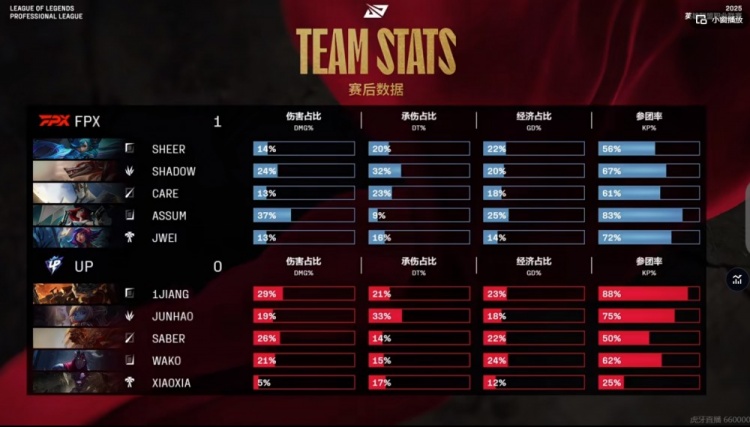 谈球吧(中国)官方网站🎮Assum女枪团战给足伤害 Care加里奥完美保护 FPX首局击败UP
