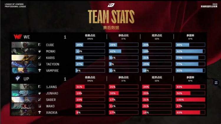 🎮不跟你啰嗦！Taeyoon超神Ez乱杀 Karis沙皇1推3 WE扳回一城