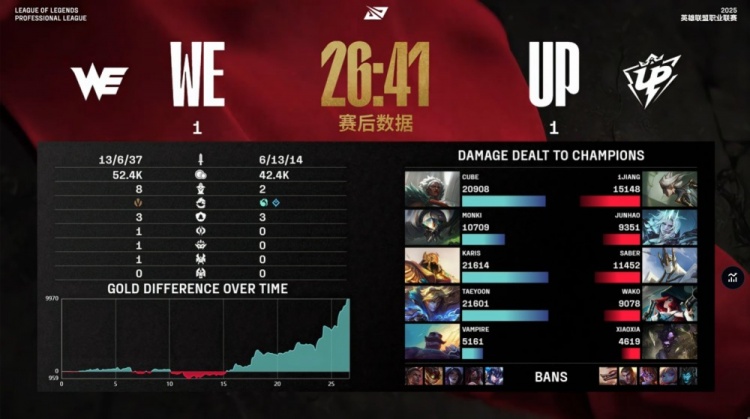 🎮不跟你啰嗦！Taeyoon超神Ez乱杀 Karis沙皇1推3 WE扳回一城