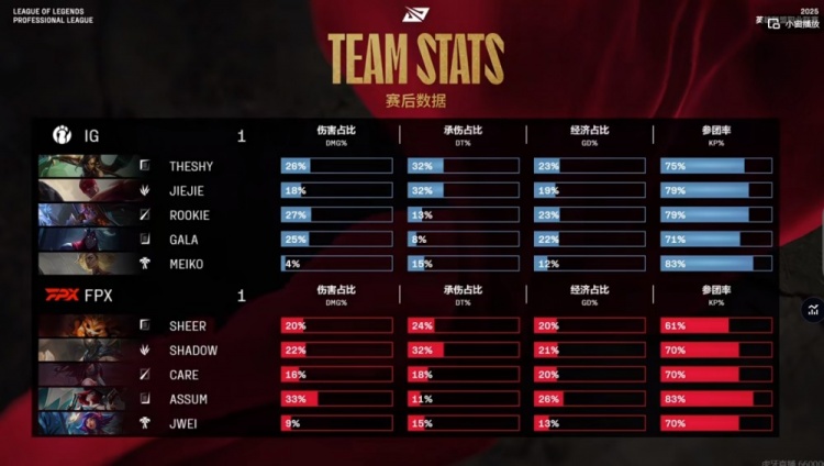 🎮这能赢？Jiejie盲僧用命抢龙逆局势 三人超五万输出iG赢次局