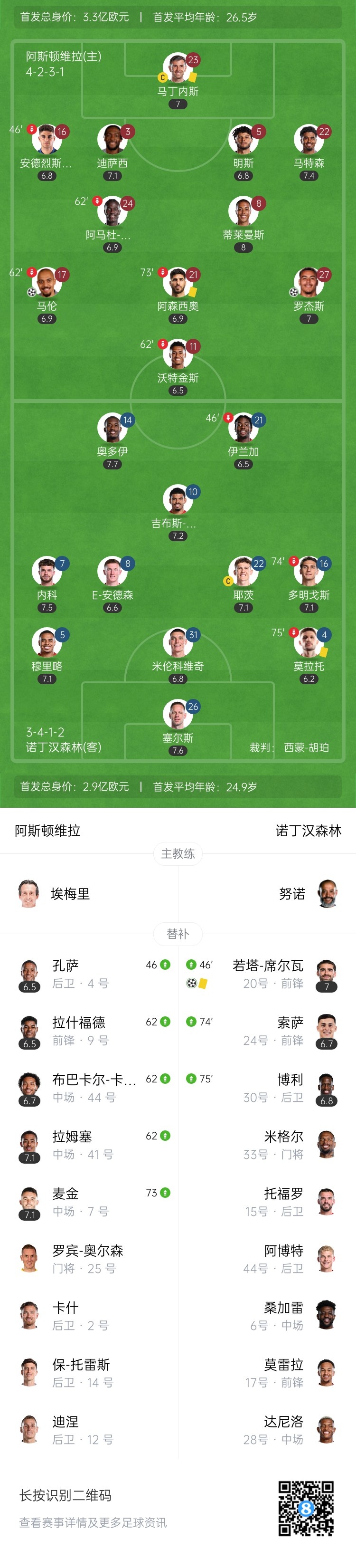 各赛事8连胜！维拉2-1终结森林3轮连胜 罗杰斯&马伦破门