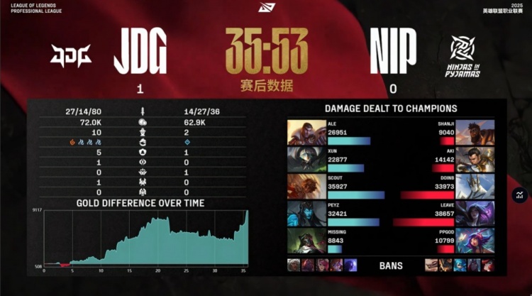 🎮杀疯了！Peyz四杀+Scout三杀 Doinb城墙吸四人难C JDG赢首局