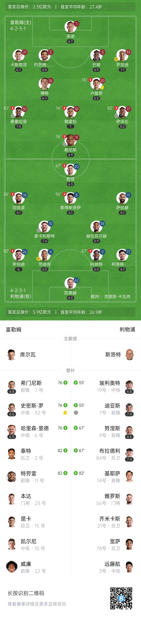 后防集体梦游 利物浦2-3富勒姆仍11分领跑 麦卡利斯特世界波破门