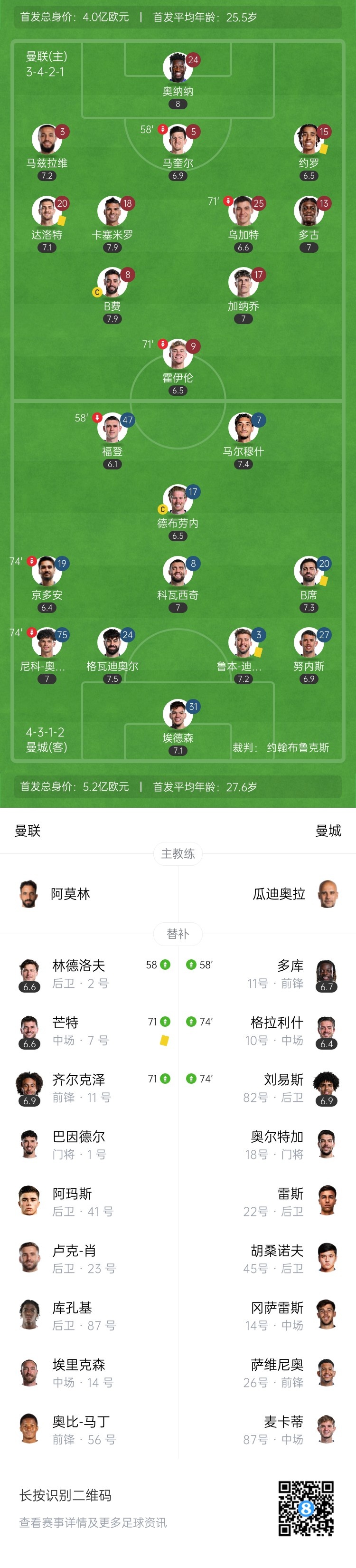 曼联0-0曼城近4场曼市德比不败 蓝月亮无缘连胜仍距前四1分