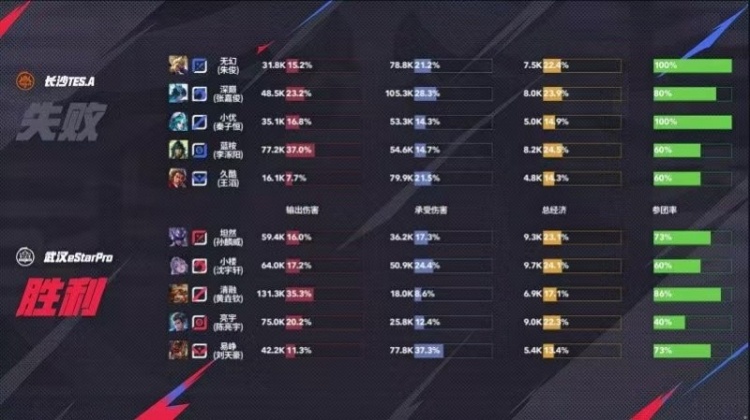 🎮拒绝让二追三！eStar险中求胜 3-2 带走长沙TES.A