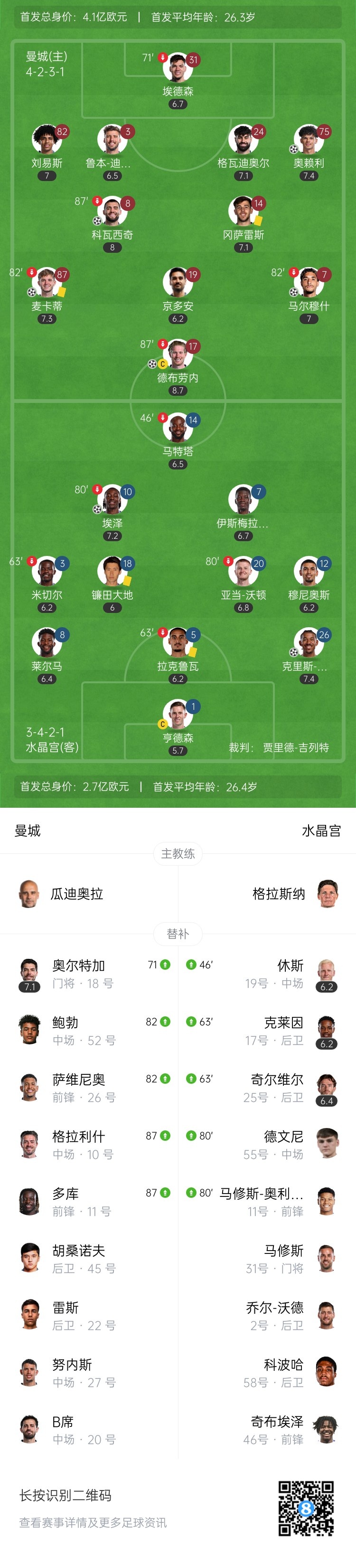让2追5！曼城5-2水晶宫先赛升第四 德布劳内传射埃德森助攻+伤退