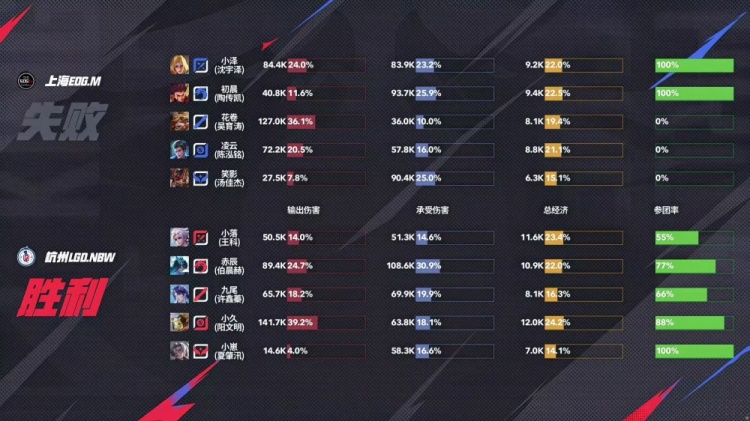 j9九游真人游戏第一平台🎮鏖战！九尾回归也难助队取胜！EDG 3-2 LGD送LGD三连败