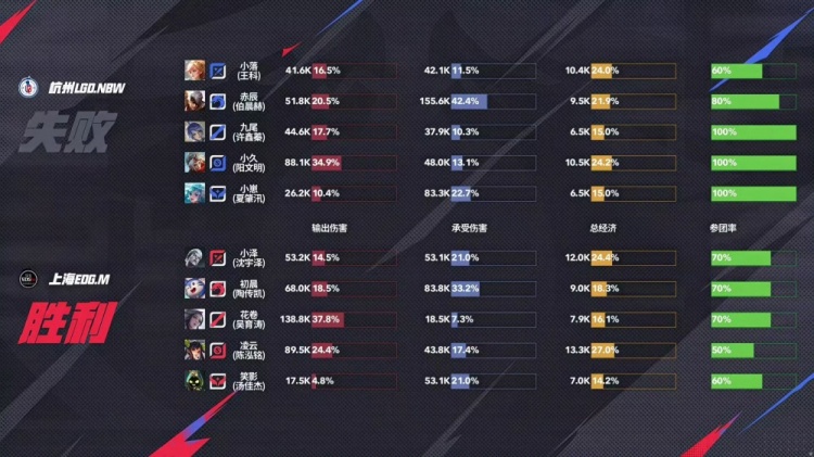 j9九游真人游戏第一平台🎮鏖战！九尾回归也难助队取胜！EDG 3-2 LGD送LGD三连败