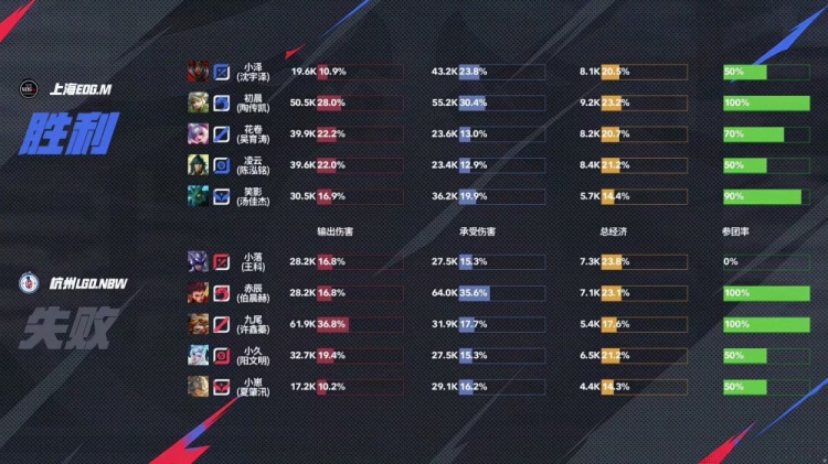 j9九游真人游戏第一平台🎮鏖战！九尾回归也难助队取胜！EDG 3-2 LGD送LGD三连败