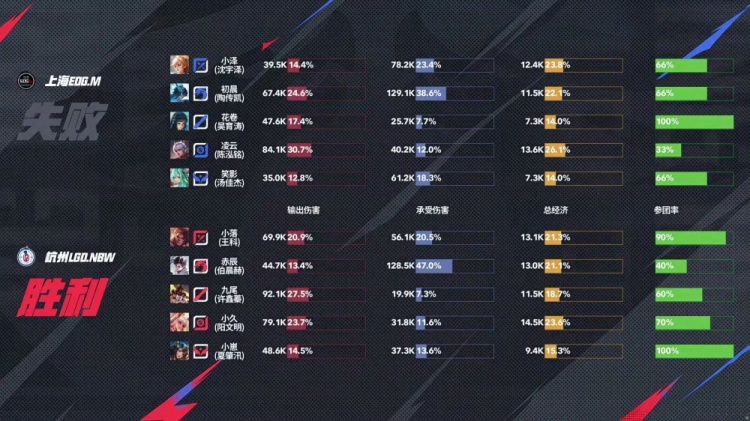 j9九游真人游戏第一平台🎮鏖战！九尾回归也难助队取胜！EDG 3-2 LGD送LGD三连败