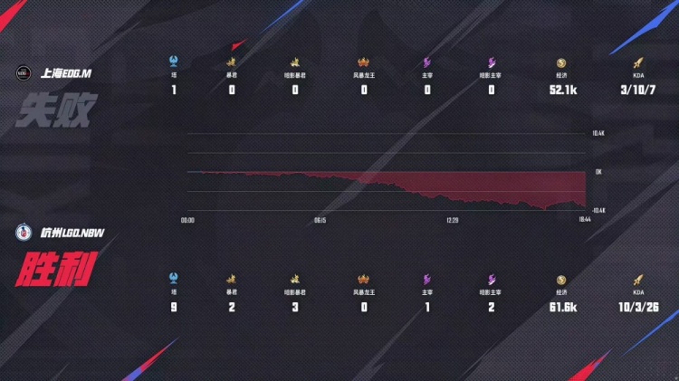 j9九游真人游戏第一平台🎮鏖战！九尾回归也难助队取胜！EDG 3-2 LGD送LGD三连败