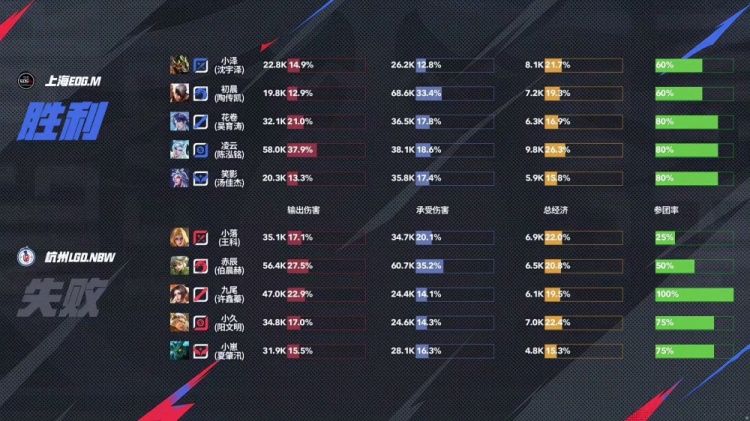 j9九游真人游戏第一平台🎮鏖战！九尾回归也难助队取胜！EDG 3-2 LGD送LGD三连败