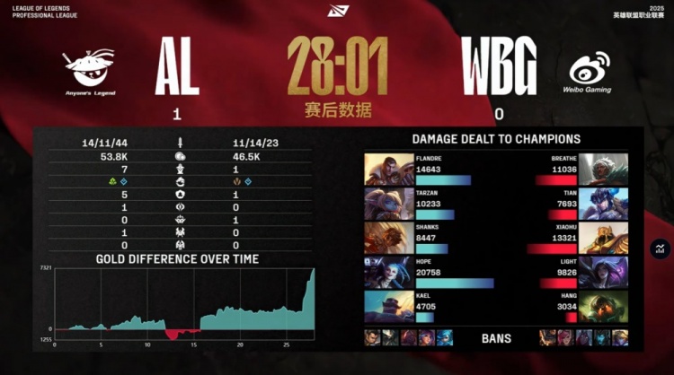 🎮大降温了！Xiaohu沙皇推三人暴毙 王杰启动三杀 AL先下一城