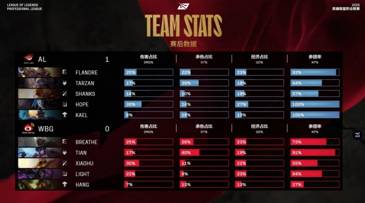 🎮大降温了！Xiaohu沙皇推三人暴毙 王杰启动三杀 AL先下一城