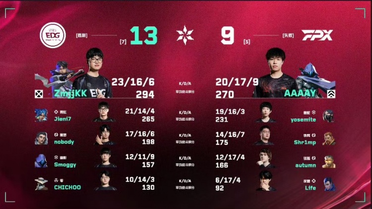 DB官网在线登录入口🎮双决斗！EDG全新双决斗阵容初见成效！EDG 1-0 FPX