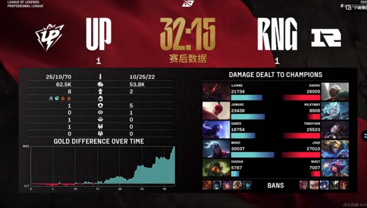 🎮1Jiang塞恩真的打不动啊！Junhao盲僧团战七进七出UP扳平比分