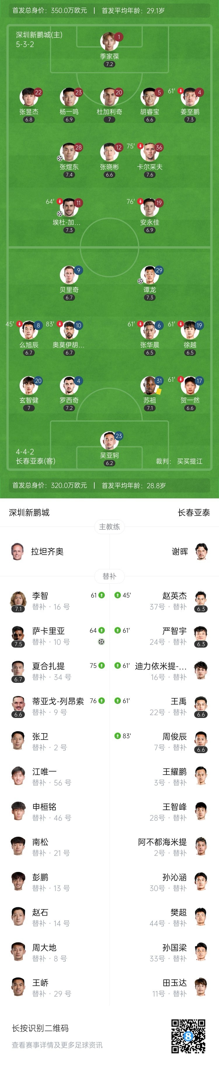 终结四连败！新鹏城3-1亚泰 加西亚&萨卡里亚破门37岁谭龙7轮5球