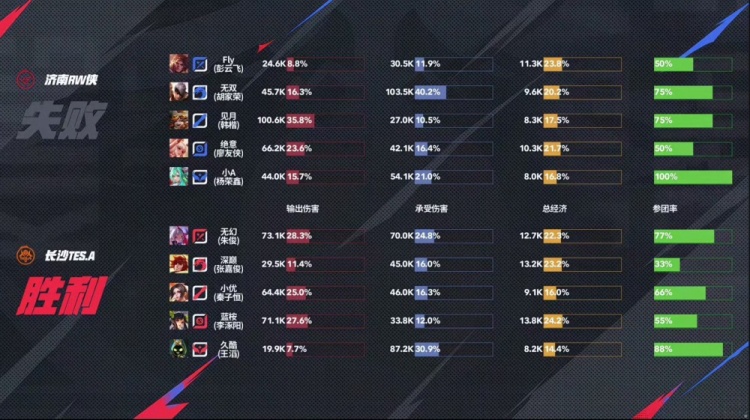 🎮锁定季后赛！TES关键比赛气势如虹 3-1 RW锁定季后赛名额
