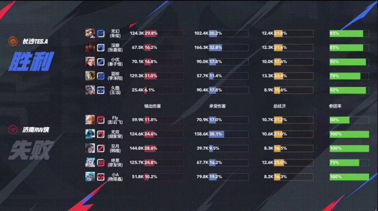 🎮锁定季后赛！TES关键比赛气势如虹 3-1 RW锁定季后赛名额