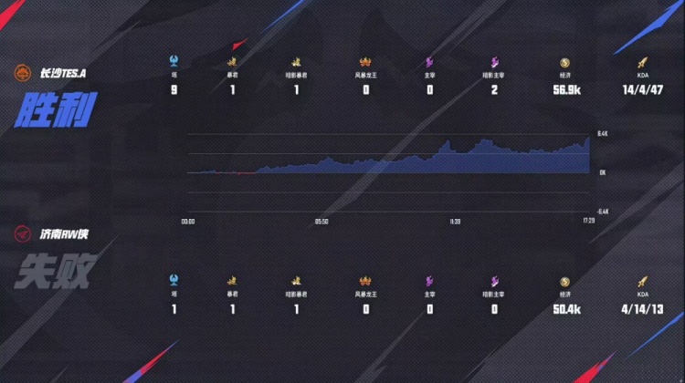 🎮锁定季后赛！TES关键比赛气势如虹 3-1 RW锁定季后赛名额