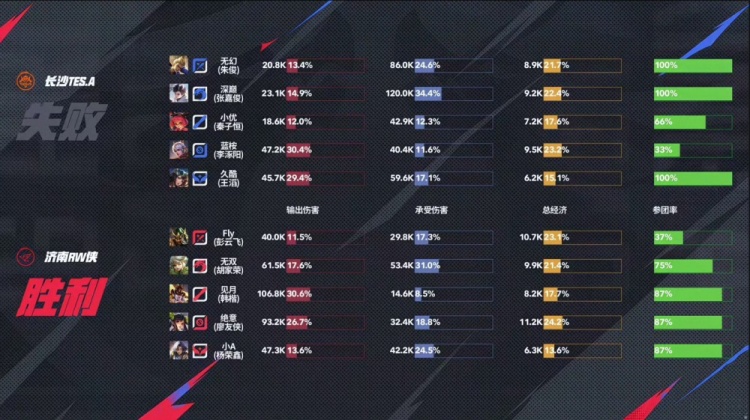 🎮锁定季后赛！TES关键比赛气势如虹 3-1 RW锁定季后赛名额