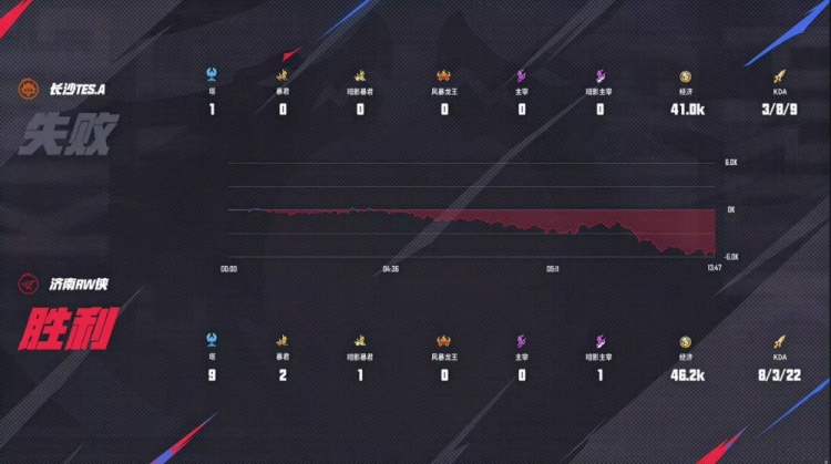 🎮锁定季后赛！TES关键比赛气势如虹 3-1 RW锁定季后赛名额