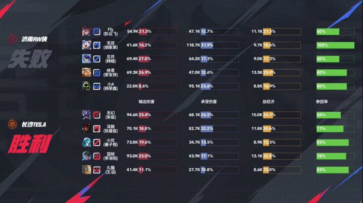 🎮锁定季后赛！TES关键比赛气势如虹 3-1 RW锁定季后赛名额