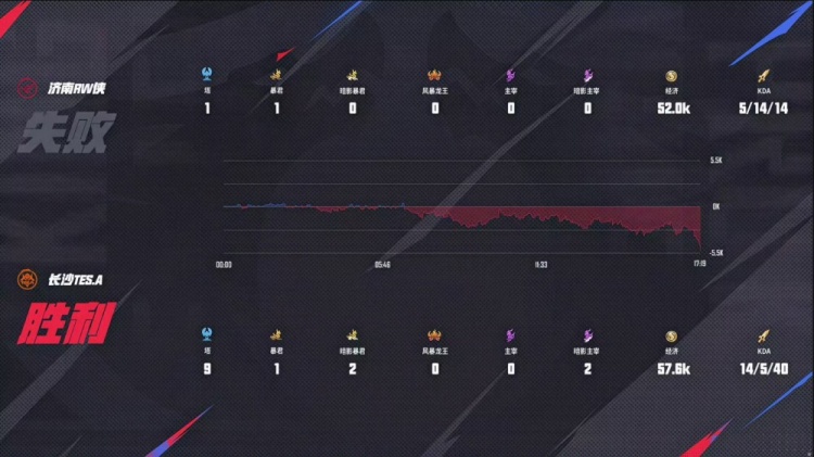 🎮锁定季后赛！TES关键比赛气势如虹 3-1 RW锁定季后赛名额