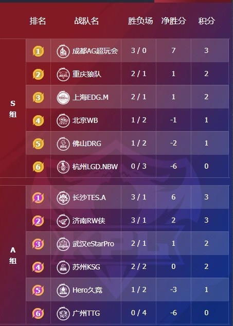 🎮KPL今日赛果：TES 3-1 RW侠锁定季后赛！KSG 3-0 TTG将其淘汰