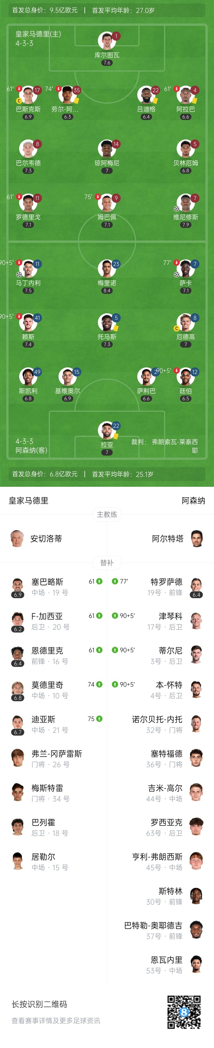 双杀！阿森纳2-1两回合5-1皇马 枪手时隔16年重返欧冠四强