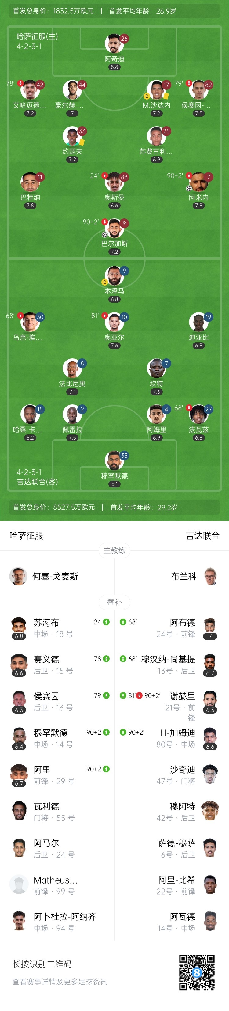 沙特联-吉达联合0-2哈萨征服仍列积分榜第1 本泽马破门被吹